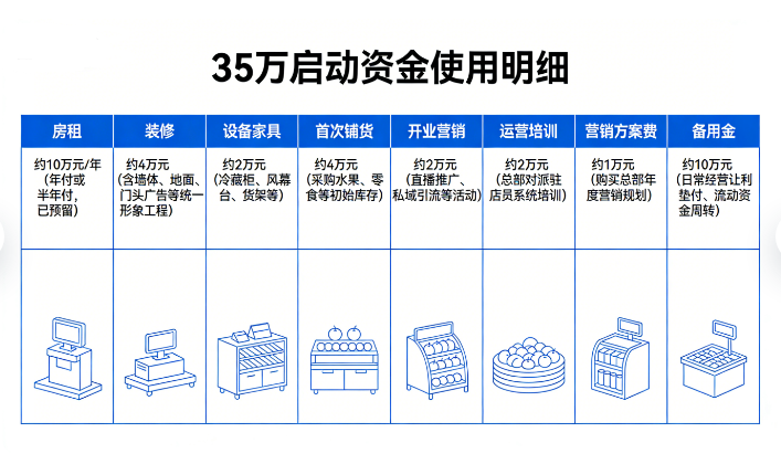 35万投资一家生鲜店，到底值不值？——尚至然&葱花鲜果单店投资全解析
