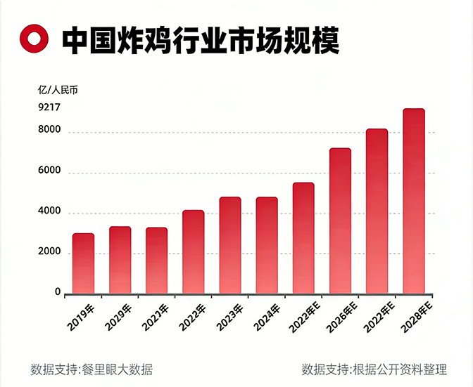 9000亿诱惑！狂飙的中式炸鸡，港韵浓·老香港炸鸡邀您入局