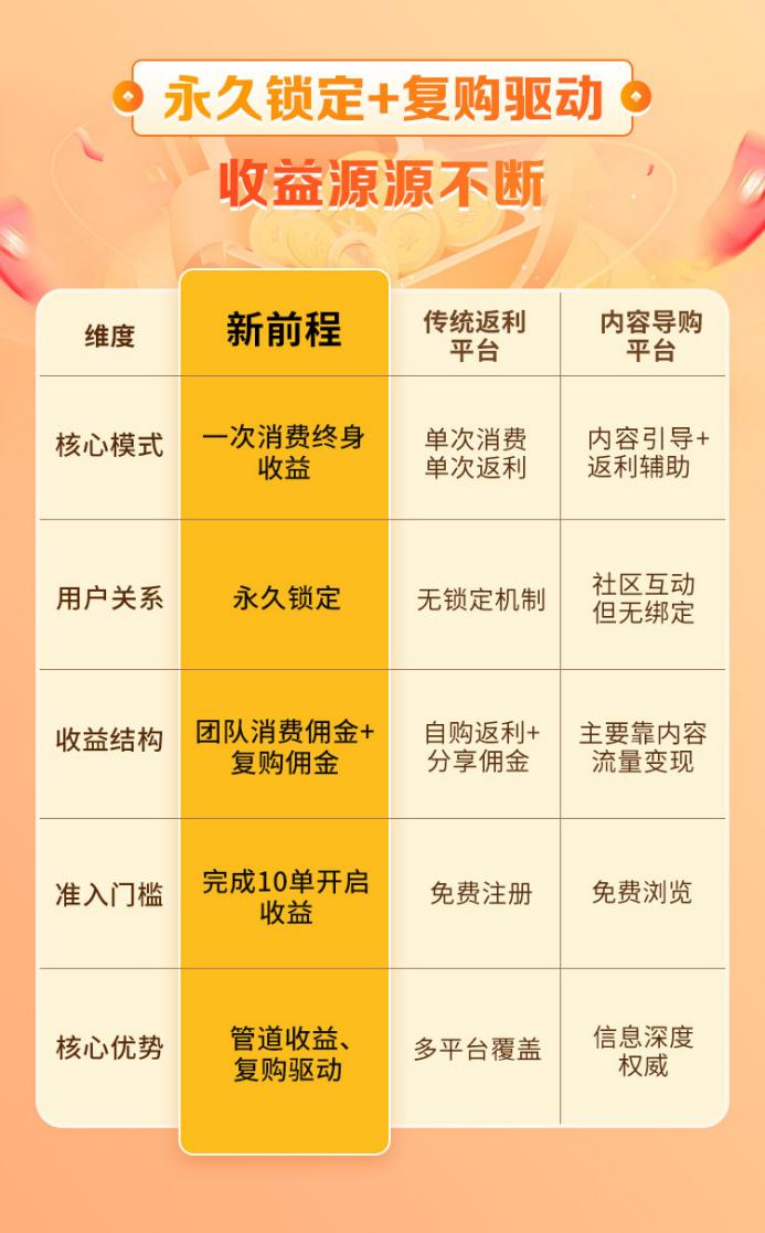 新前程·一站式消费返利平台,一次消费,终身收益的颠覆性模式